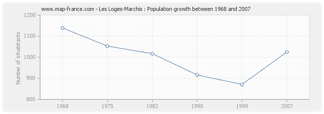 Population Les Loges-Marchis